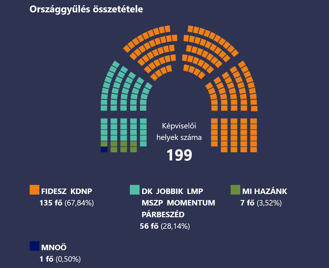 Parlamenti patkó - Kétharmadon a Fidesz
