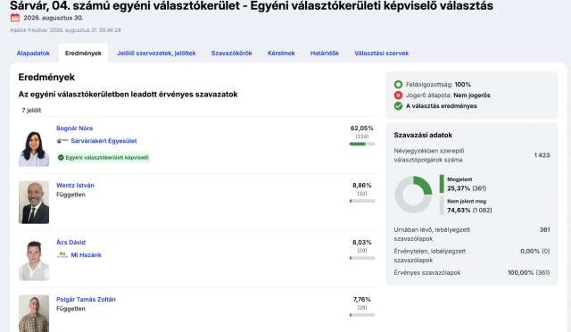 Bognár Nóra, a Sárváriakért egyesület jelöltje nyerte az időközi választást