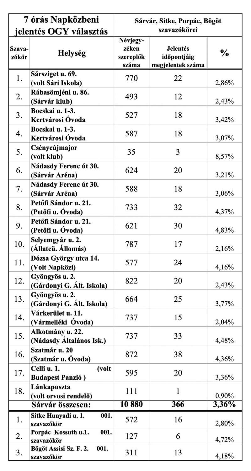 Választás aktuális hírei - Részvételi adatok I.