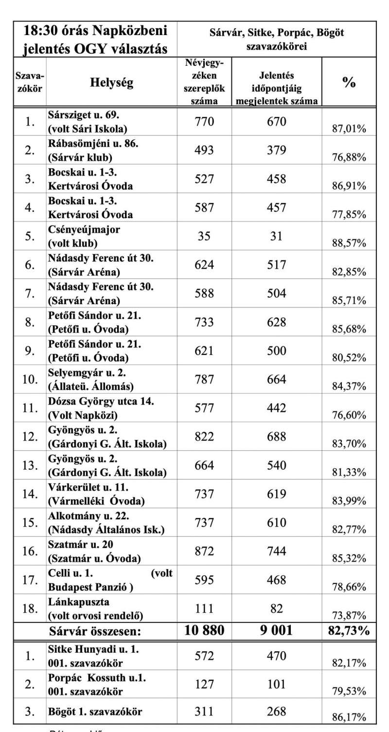 Választás aktuális hírei - Részvételi adatok II.