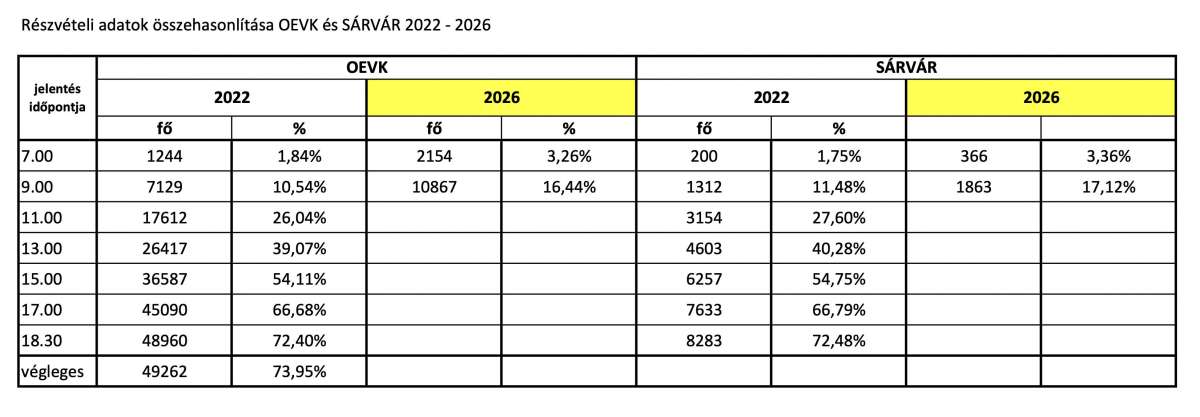 Választás aktuális hírei - Részvételi adatok I.
