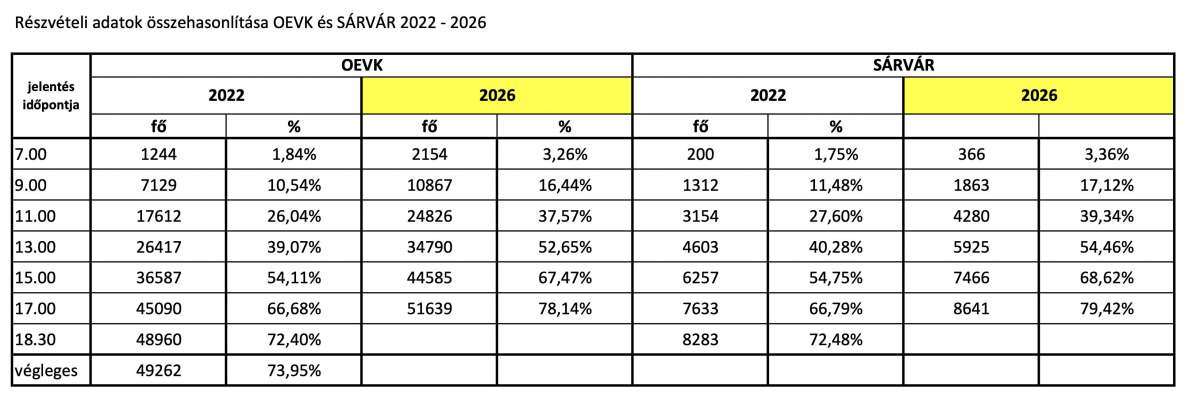 Választás aktuális hírei - Részvételi adatok II.