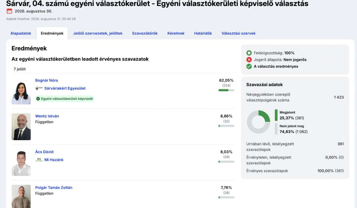 Bognár Nóra, a Sárváriakért egyesület jelöltje nyerte az időközi választást